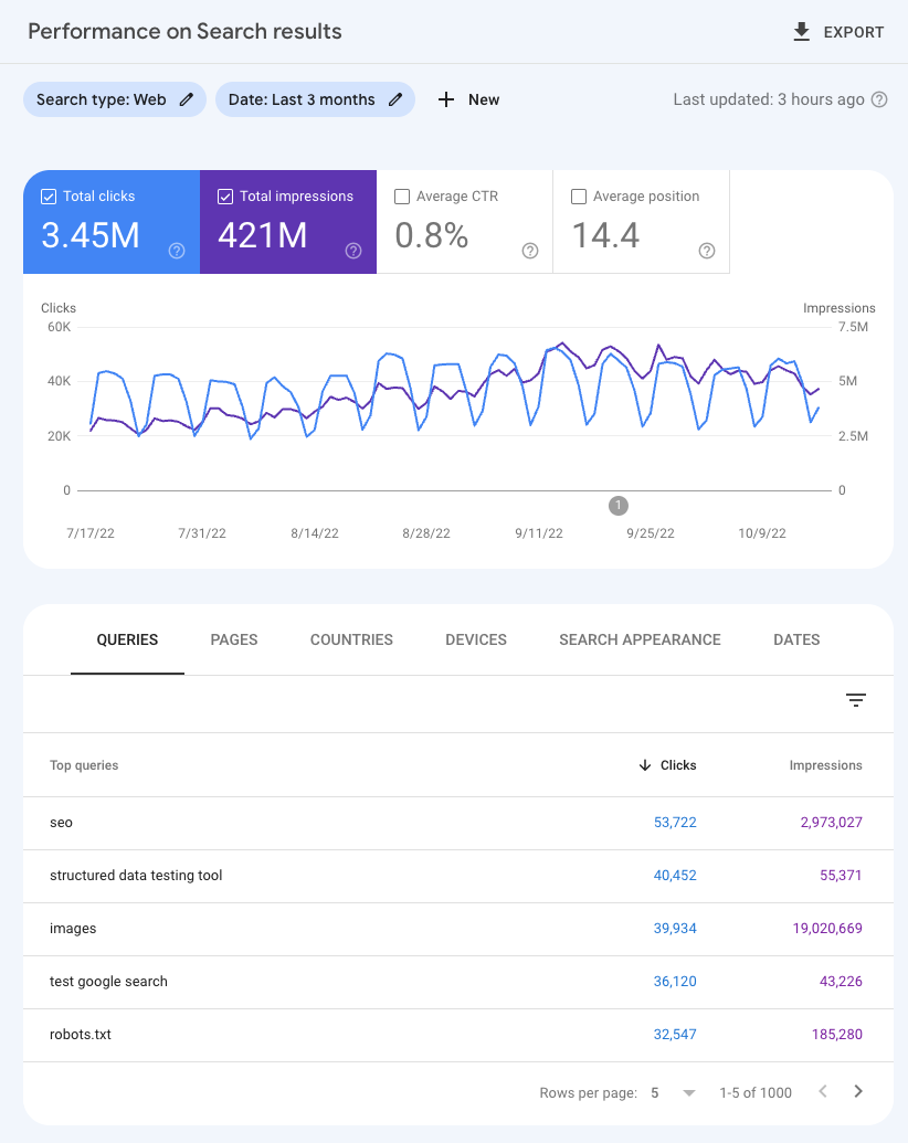SEO After - Analytics Dashboard Showing Growth